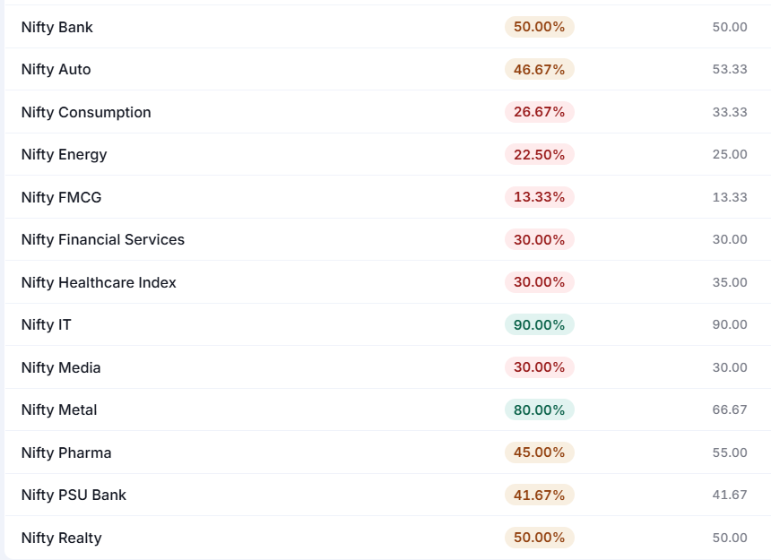 IndexBreadth table of selected sector percentage readings
