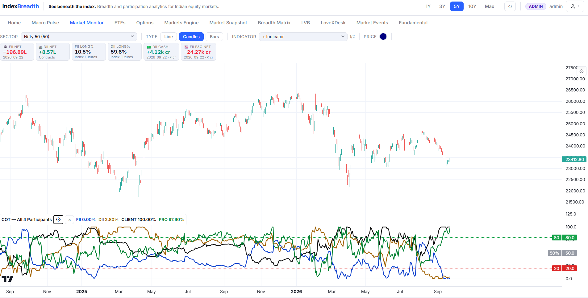 IndexBreadth Nifty 50 chart with COT readings for FII, DII, Client and Pro