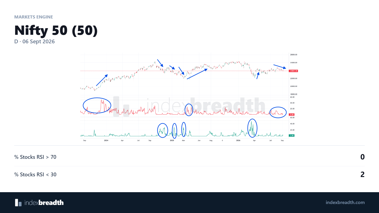 Nifty 50 price with marked percentages of stocks with RSI above 70 and below 30