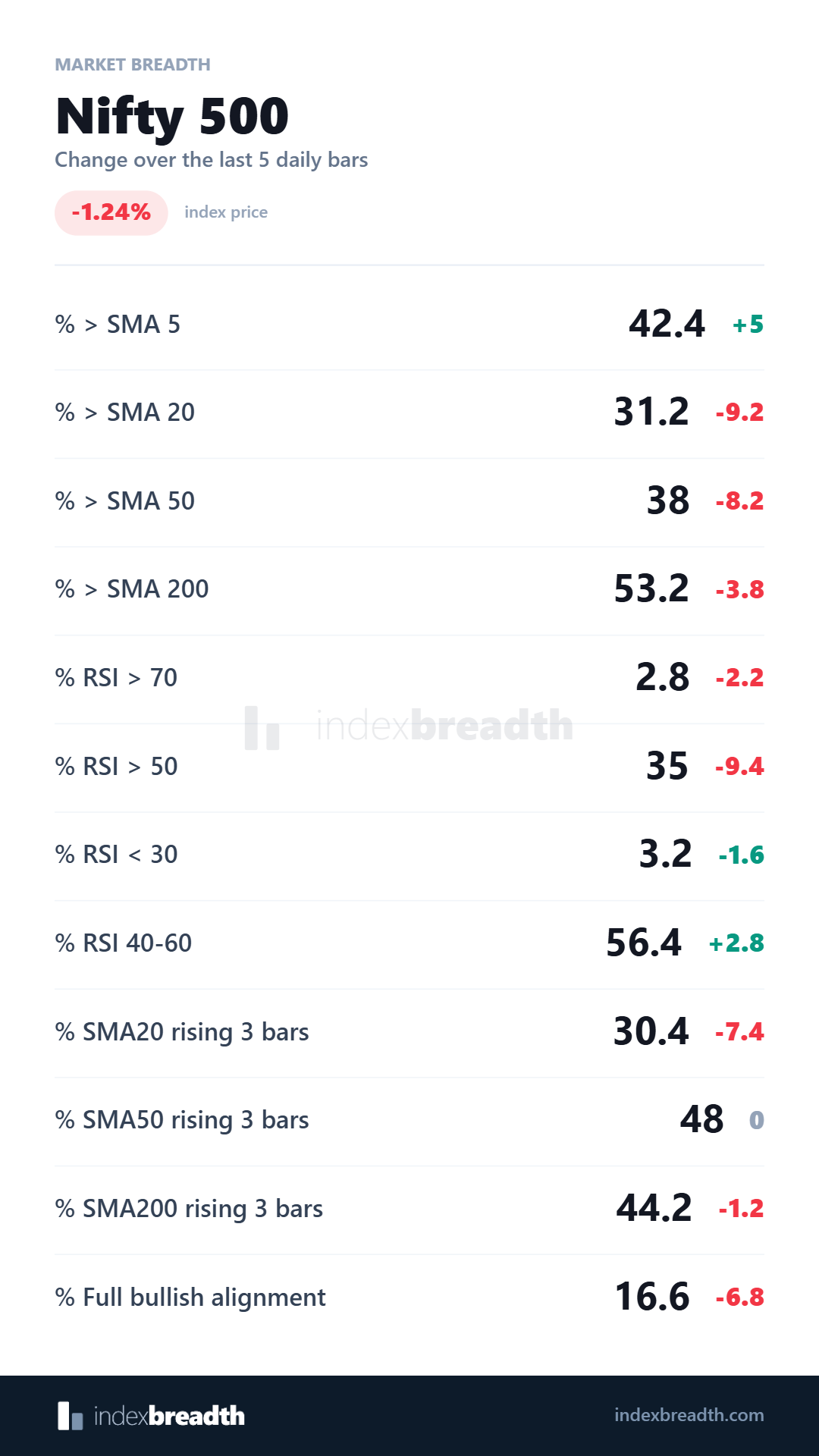 Nifty 500 market breadth at EOD on 7 September 2026, showing current readings and changes from five daily bars earlier