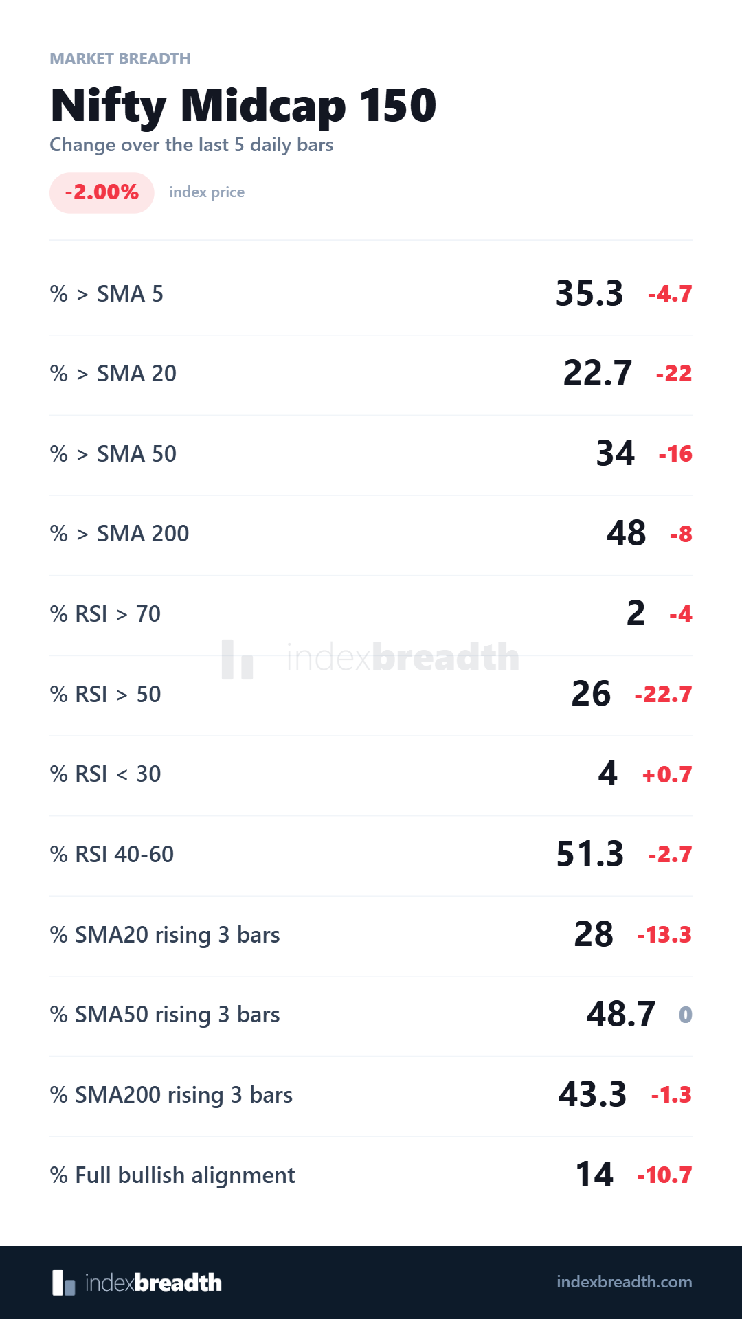Nifty Midcap 150 market breadth at EOD on 7 September 2026, showing current readings and changes from five daily bars earlier