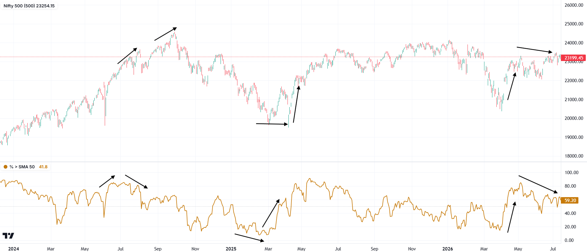Annotated Nifty 500 price and percentage above SMA 50