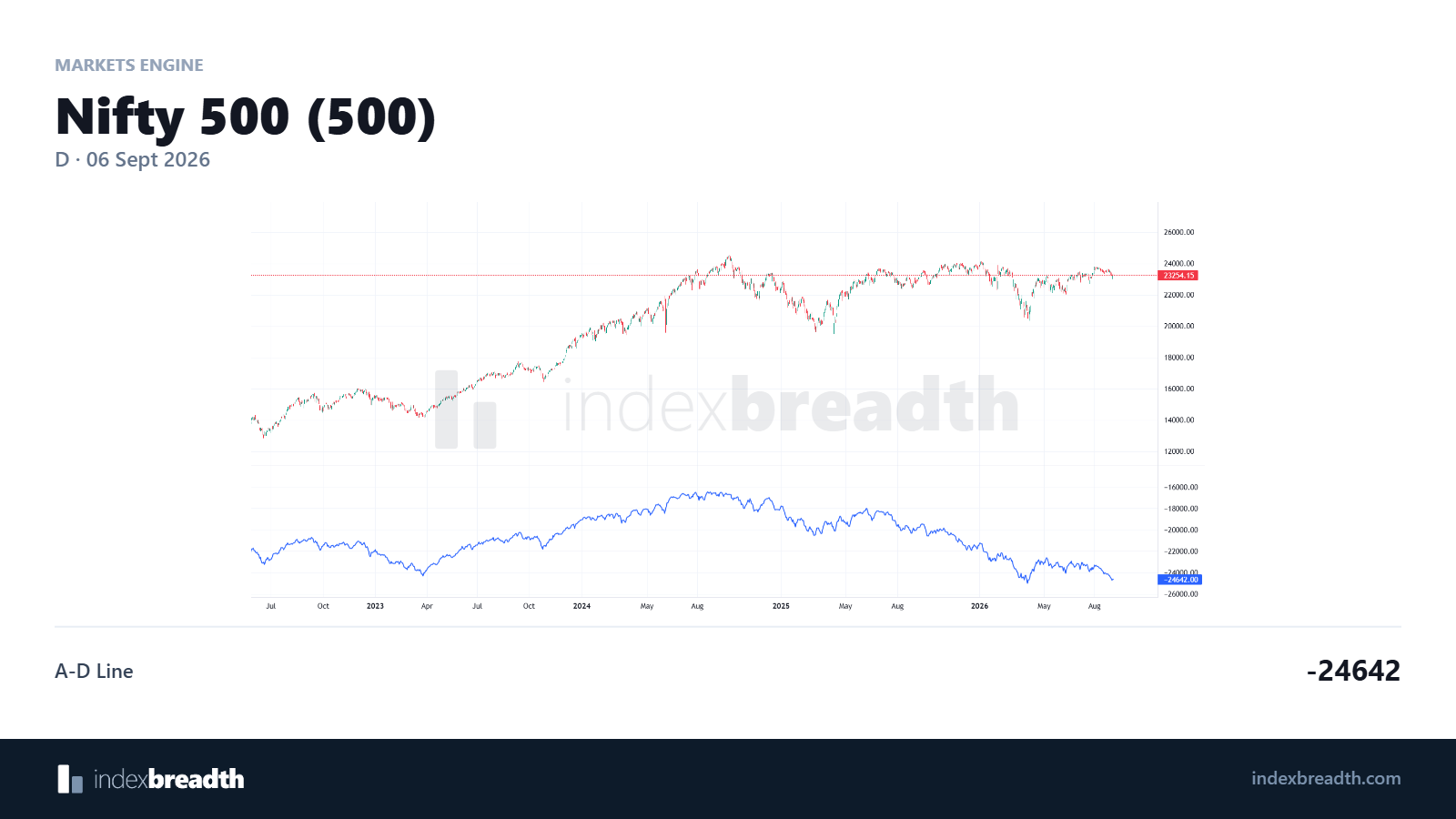 Nifty 500 price above its advance-decline line