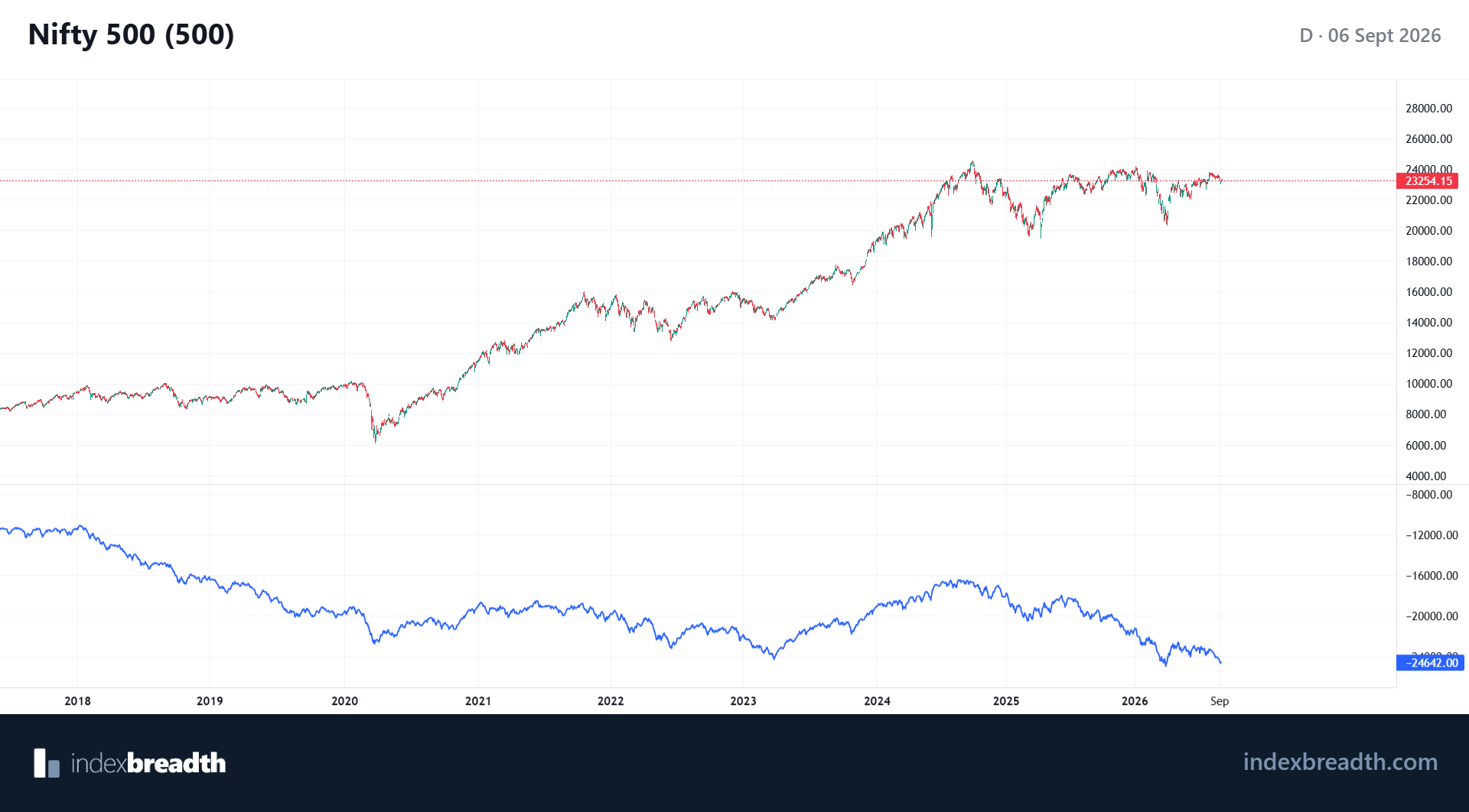Longer-history Nifty 500 price and cumulative advance-decline line