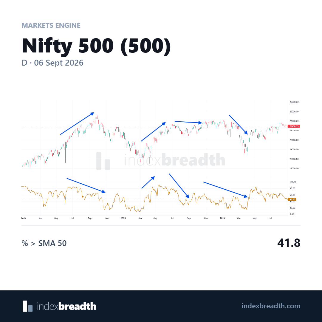 Nifty 500 price and SMA 50 participation with divergence annotations