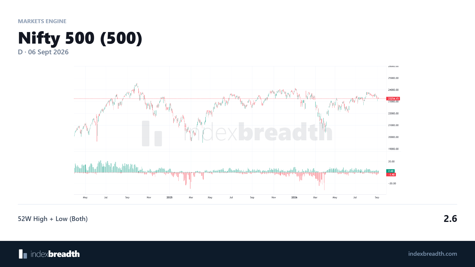 Nifty 500 price with IndexBreadth 52W High and Low display