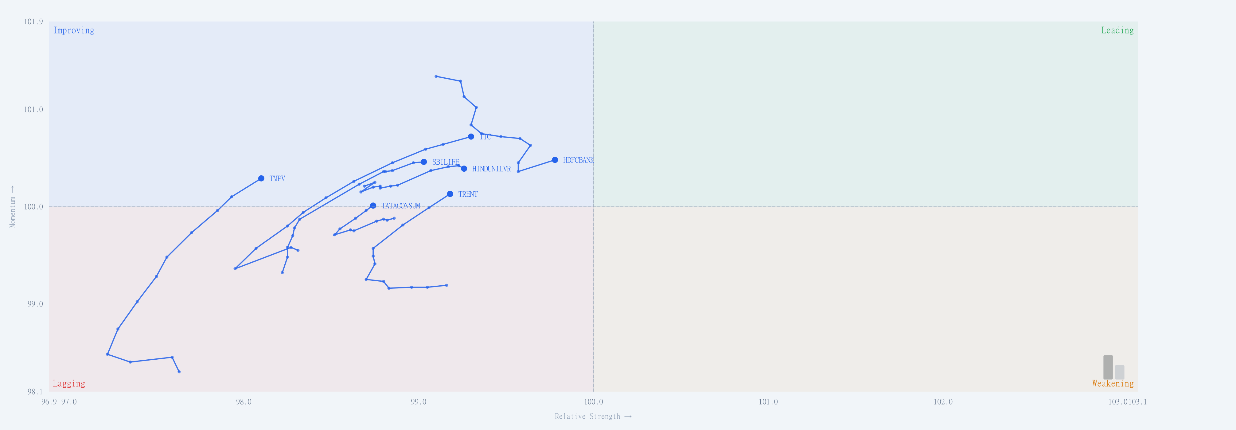IndexBreadth Improving group showing blue trails for stocks including HDFC Bank, ITC and Trent